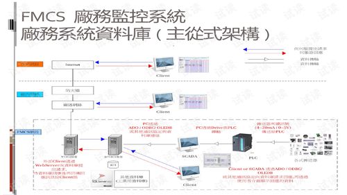 SQL數據庫在FMCS廠務監控系統中的應用與數據處理實踐
